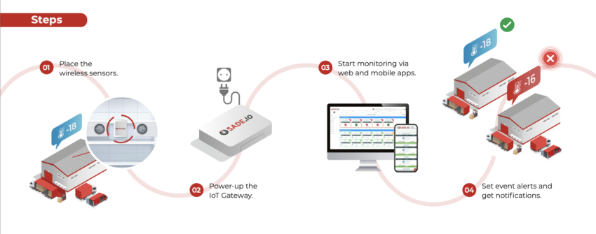 Comprehensive Cold Chain Monitoring Solution - Xsense